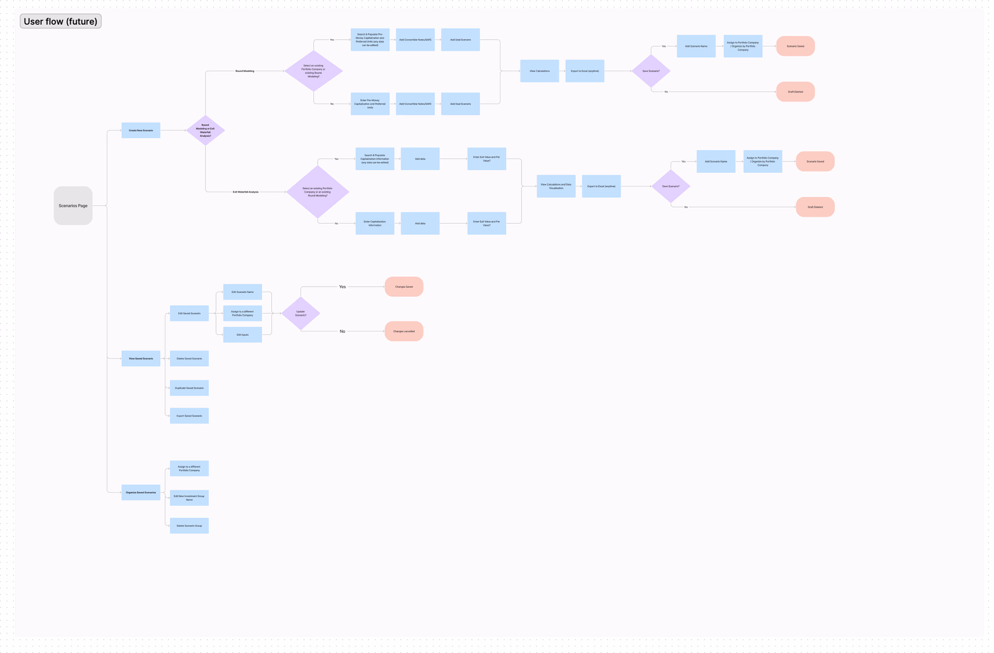 scenarios-user-flow